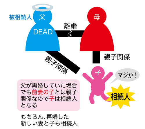 離婚しても子は相続人