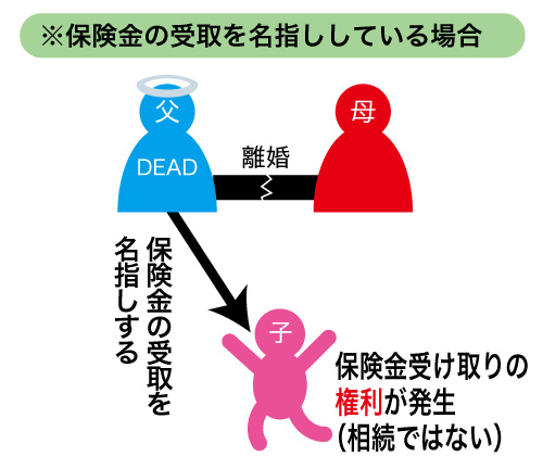 死亡共済金受取人制度