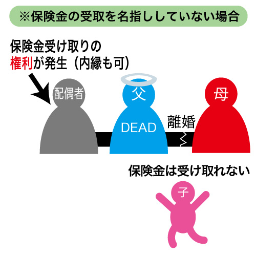 死亡共済金受取人制度を利用していない